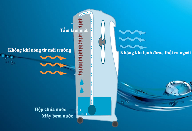 công dụng quạt điều hòa 2