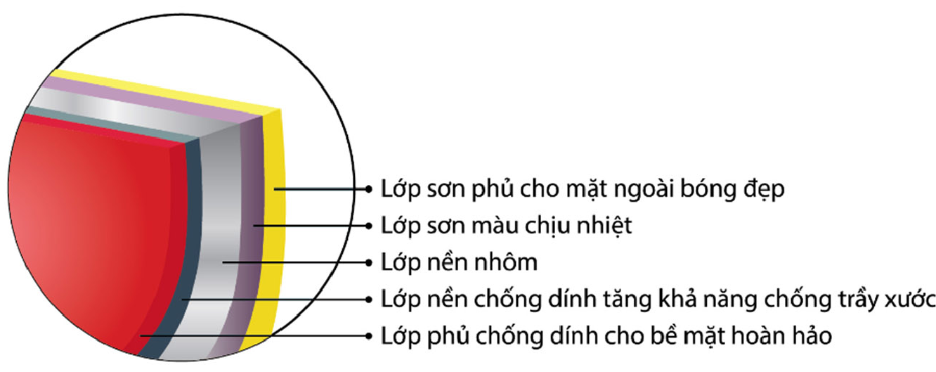 Sơn phủ sản phẩm